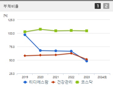 티디에스팜 부채비율 (0923)