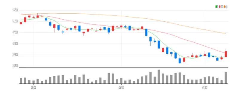아이에스동서 차트