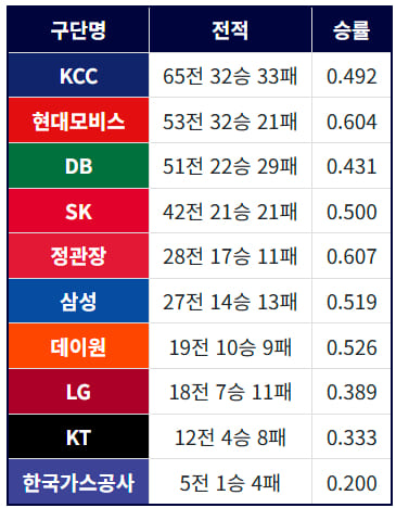 역대 챔피언 결정전 팀별 승률