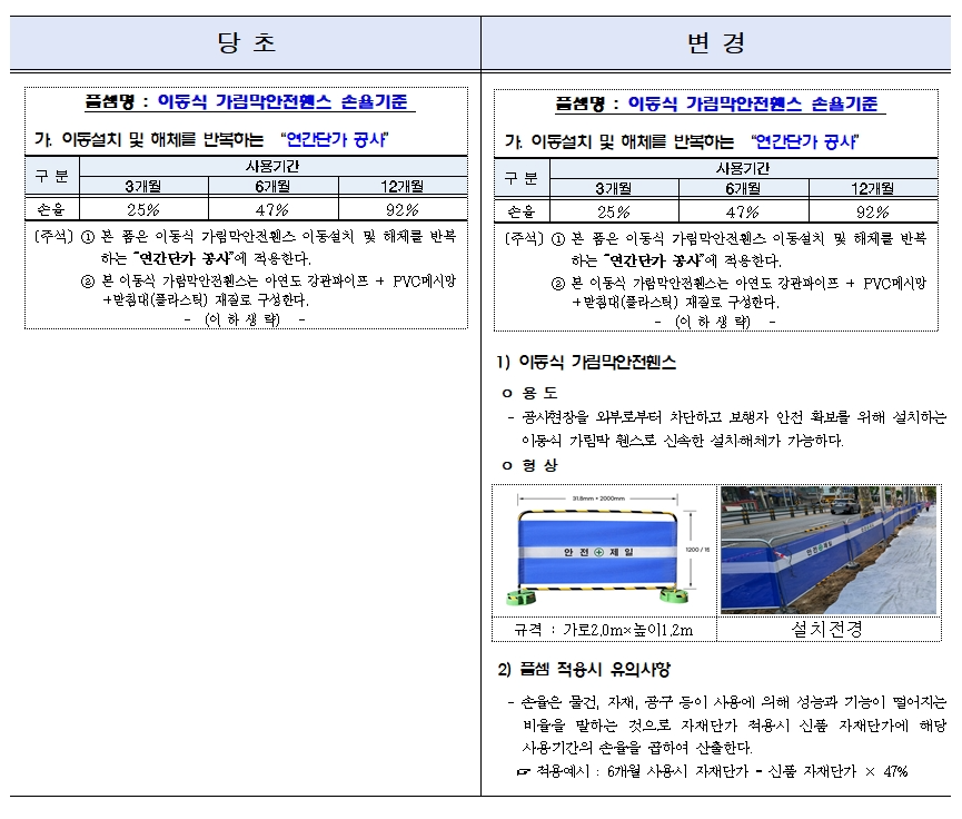 건설공사 표준시장단가, 건설기술 용역, 건설정보모델링(BIM), 공공 건설공사, 서울시 도시기반시설본부