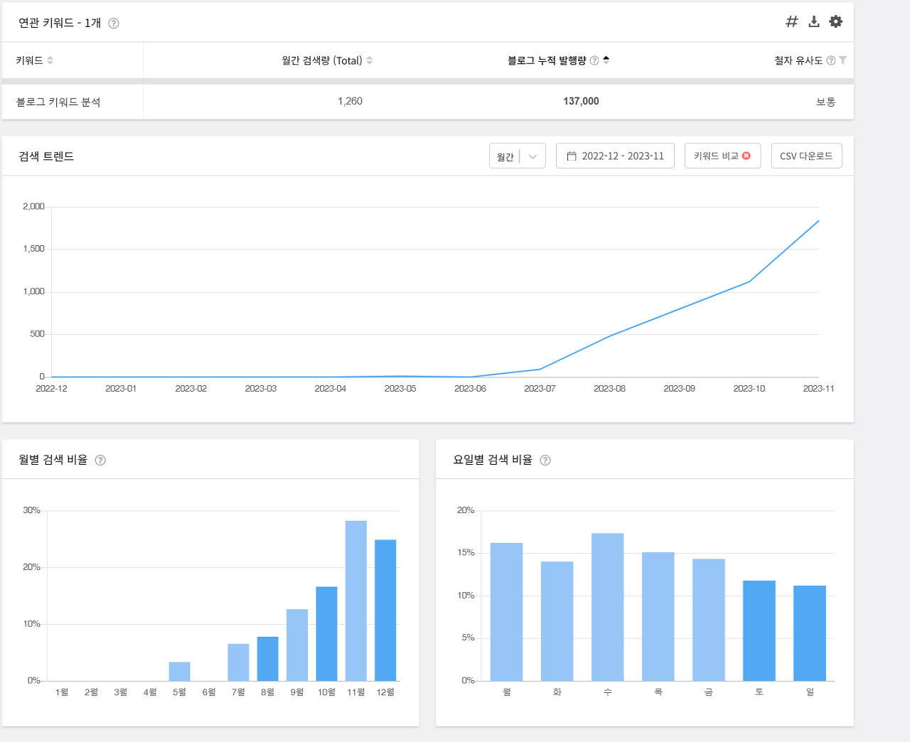 블랙키위 예상검색량
