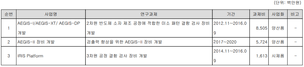 넥스틴 - 연구 개발 실적