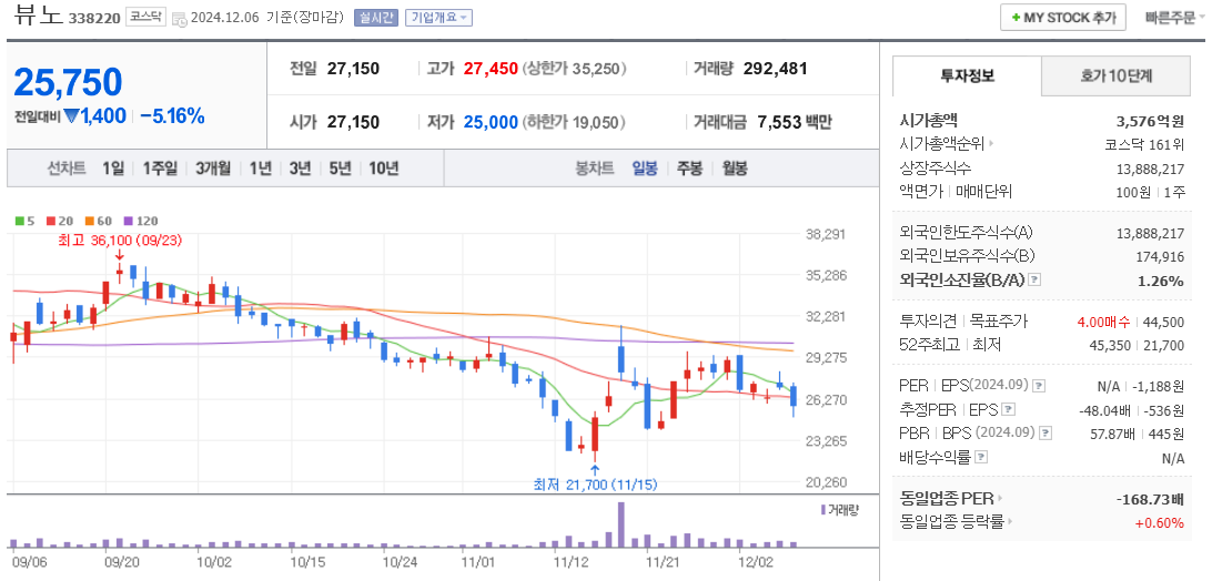의료AI 관련주 뷰노 주가 차트