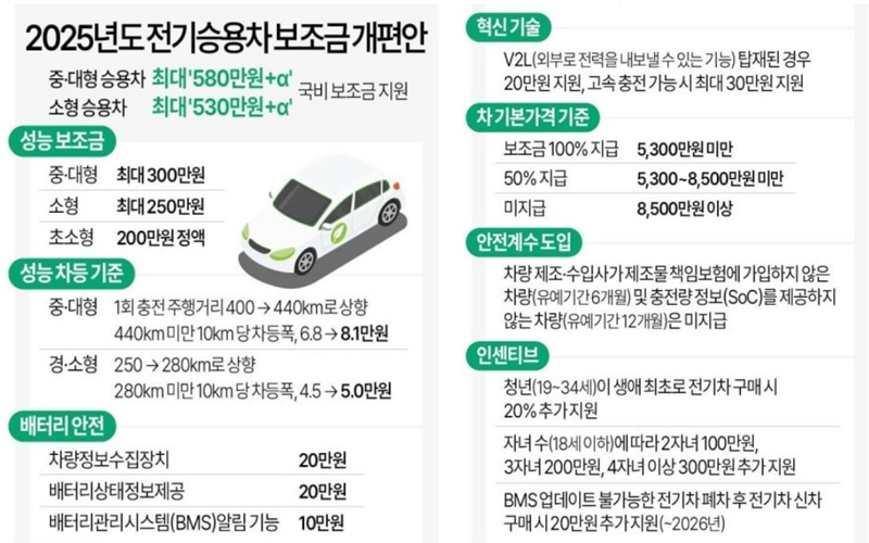 2025년도에 바뀐 무공해차 지원금 개편 내용을 정리한 포스터