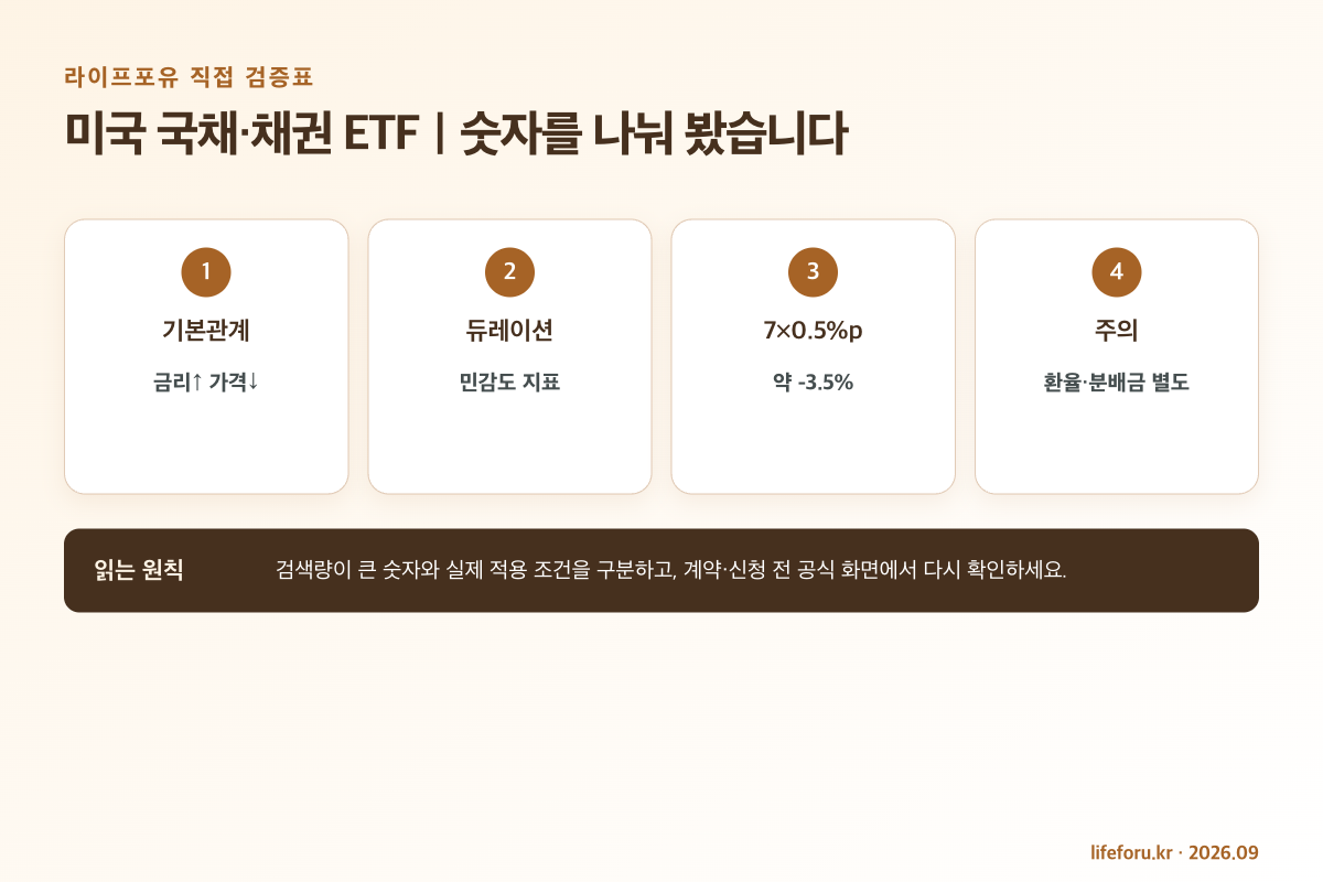 금리 0.5퍼센트포인트 상승 듀레이션 7 약 3.5퍼센트 손실 계산표