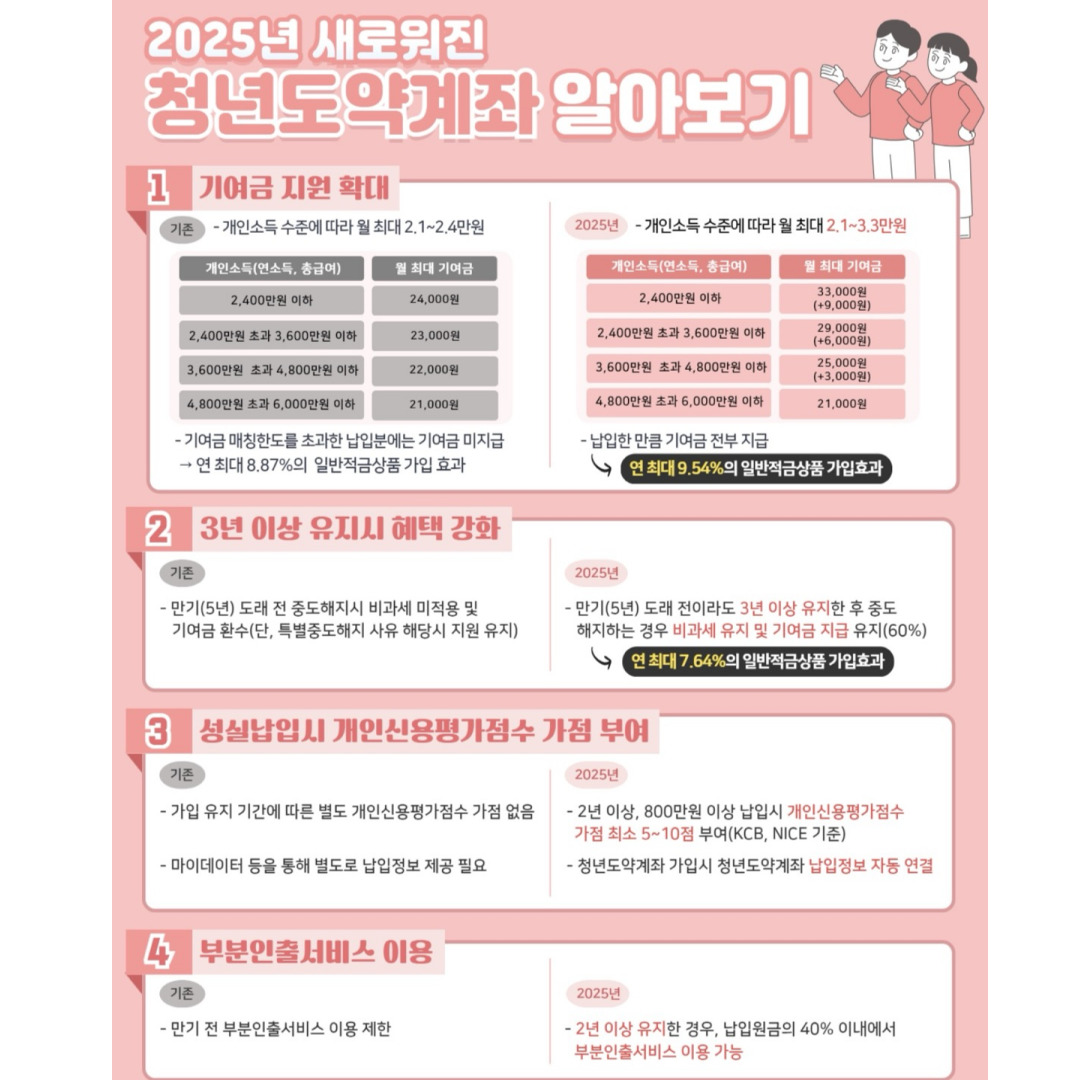 청년도약계좌 중도해지 언제 가능? 조건부터 주의사항까지!