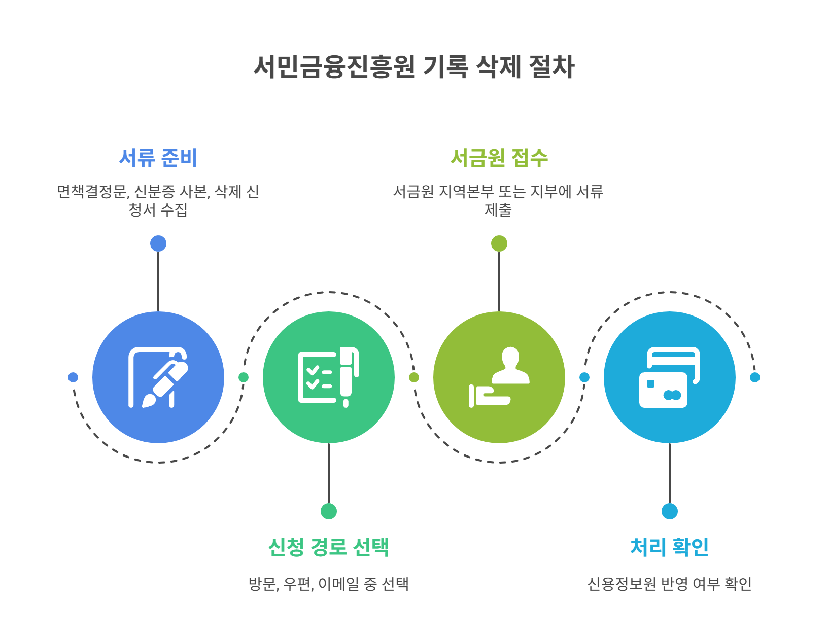 삭제 절차 준비물과 신청 방법