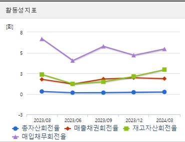 한국가스공사 분기 주가 활동성