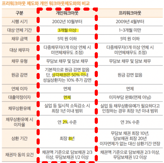 개인워크아웃-특징-표