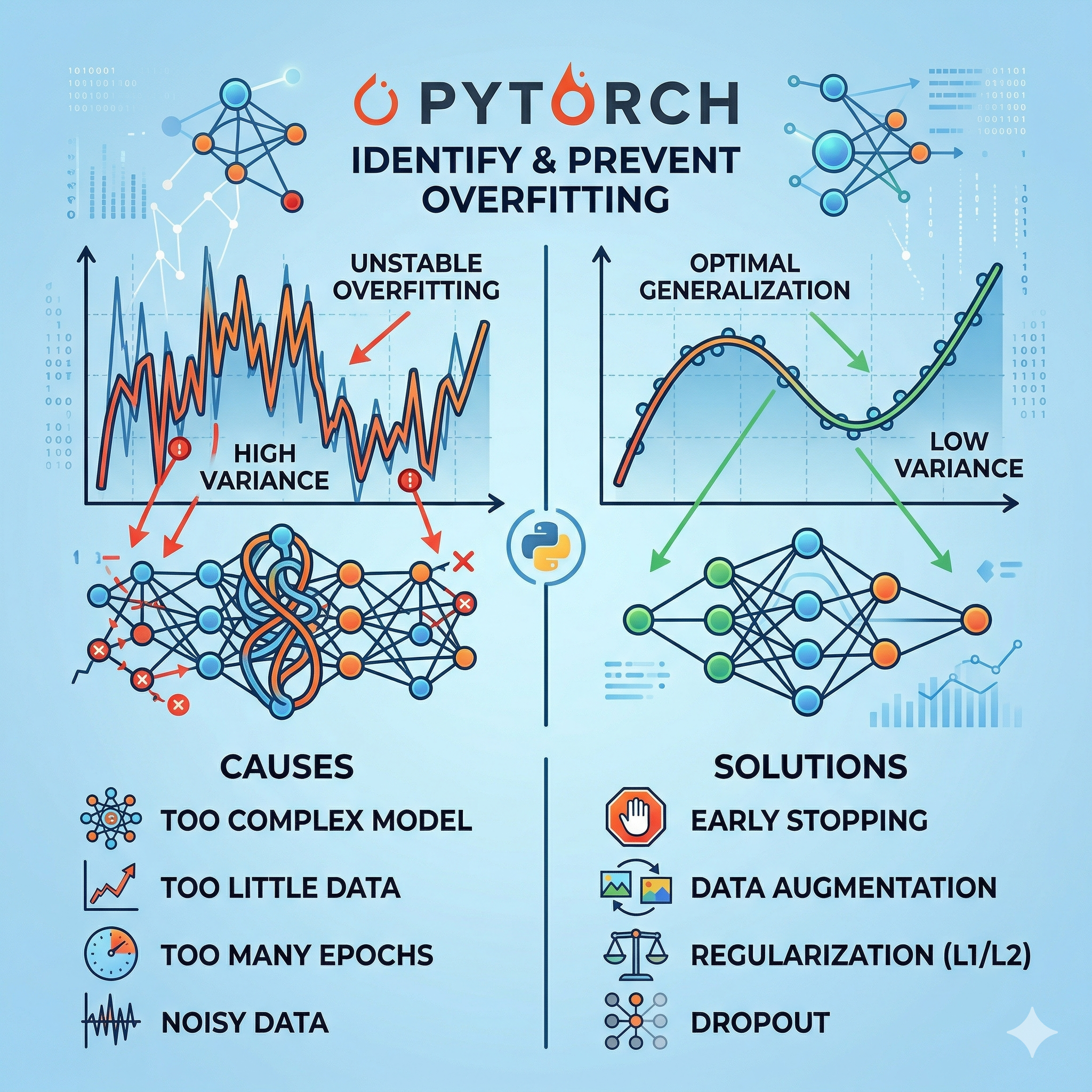 오버피팅(Overfitting) 확인 및 해결