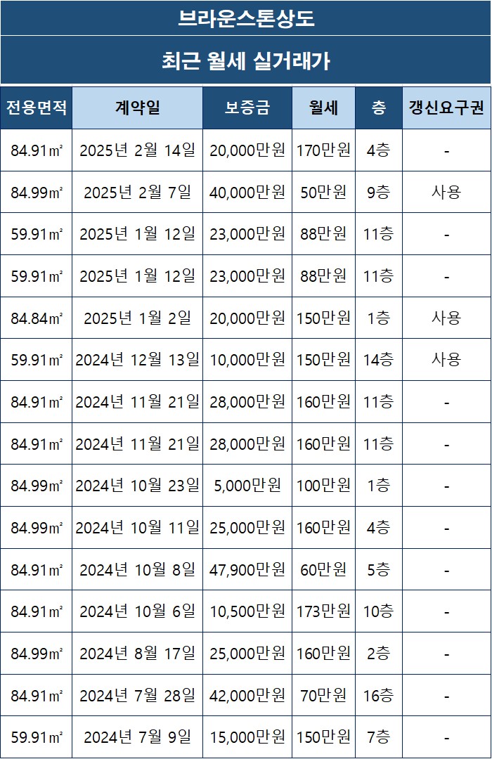 동작구 상도동 브라운스톤상도 아파트 월세 실거래가