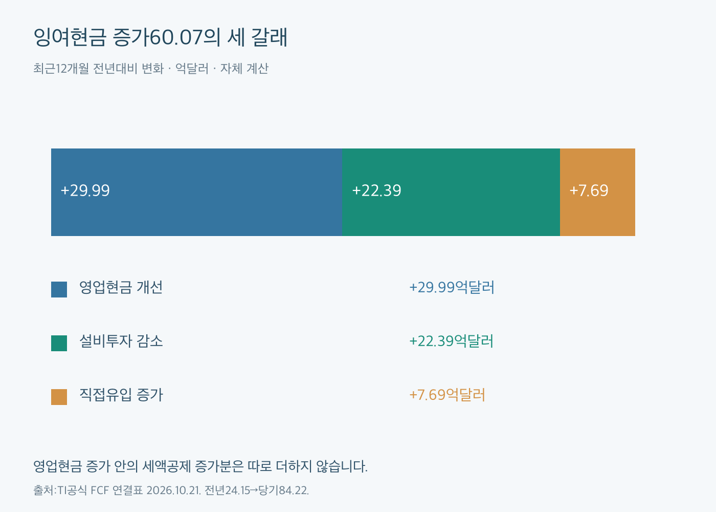 FCF전년대비 증가60.07억달러를 영업현금29.99억, 설비투자 감소22.39억, 직접유입 증가7.69억으로 분해한 그래프