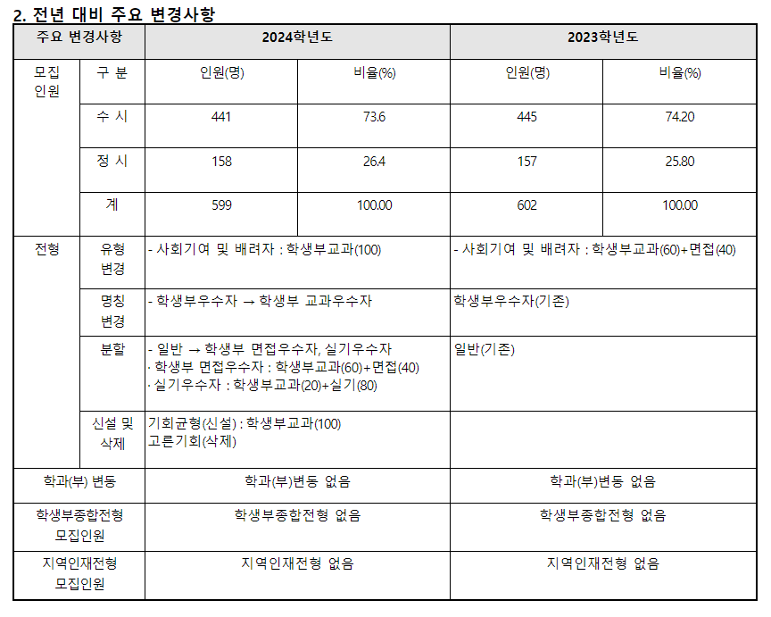 2024학년도 한세대학교 수시전형 전년 대비 주요 변경사항