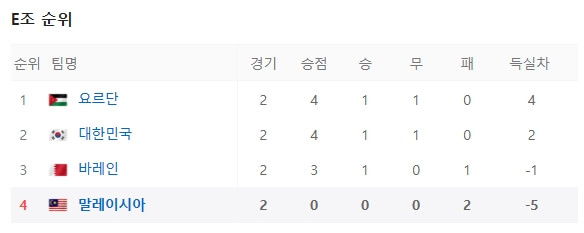 E조순위표