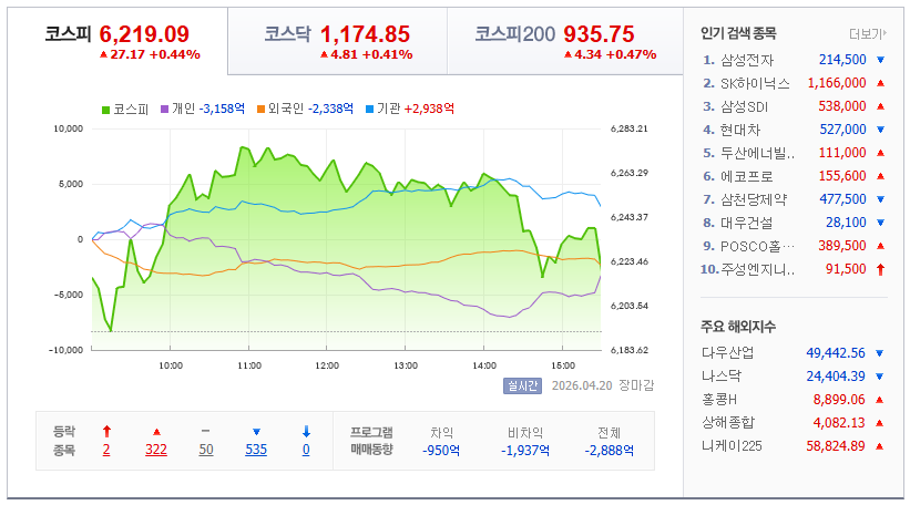 2026-04-20, 한국주식 장마감 증시현황 [출처=네이버 Pay 증권 제공]
