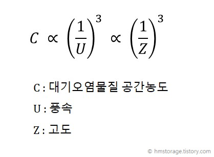 대기오염물질 공간농도와 풍속, 고도의 관계
대기오염물질 공간농도는 풍속의 세제곱, 고도의 세제곱에 반비례