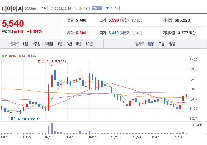 디아이씨 3개월 주가(일봉)