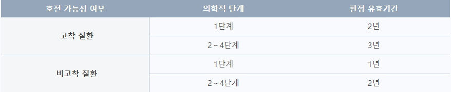 근로능력평가 판정 유효기간