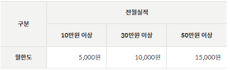 전월실적에 따른 월캐시백 한도