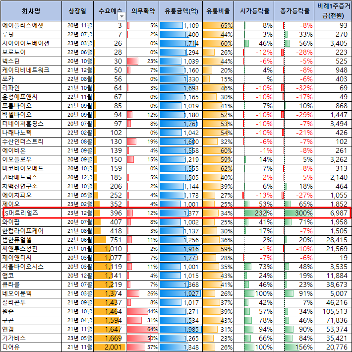 유통금액 1,000억원대 공모주 성과