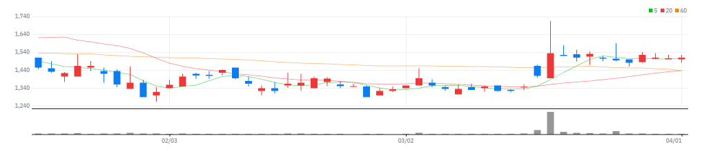 바른손이앤에이 차트