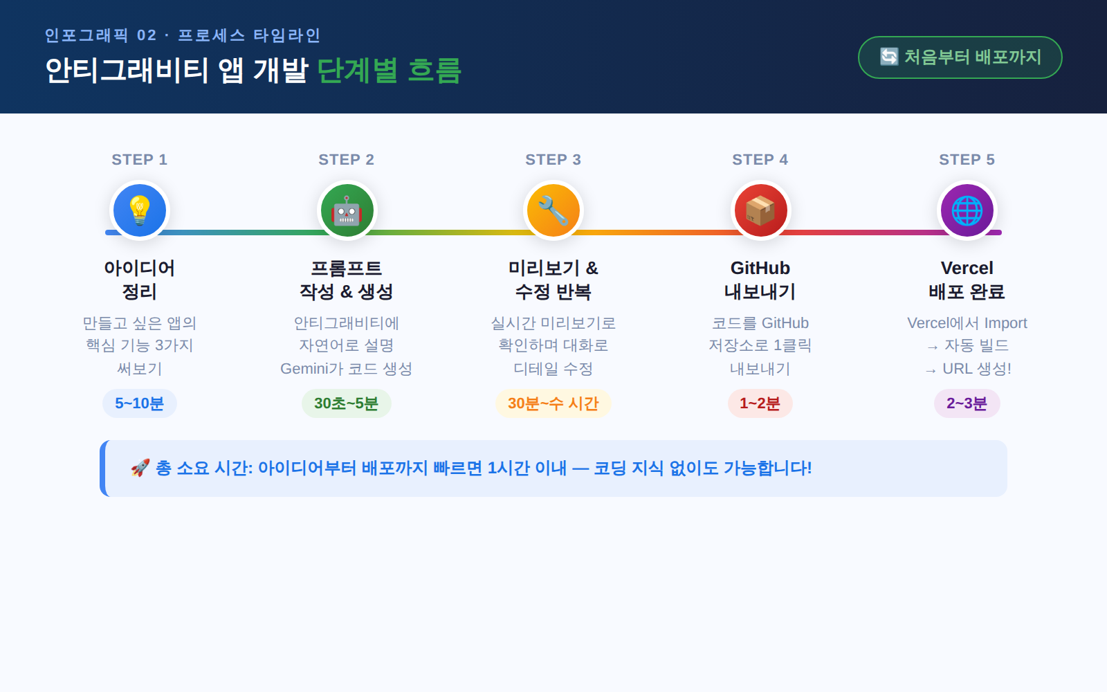 안티그래비티 AI 앱 개발 5단계 프로세스 타임라인