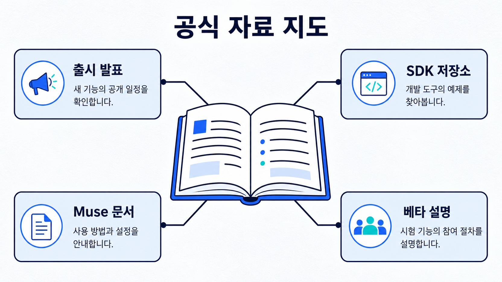 출시 발표, SDK 저장소, Muse 문서, 베타 설명을 잇는 공식 자료 지도