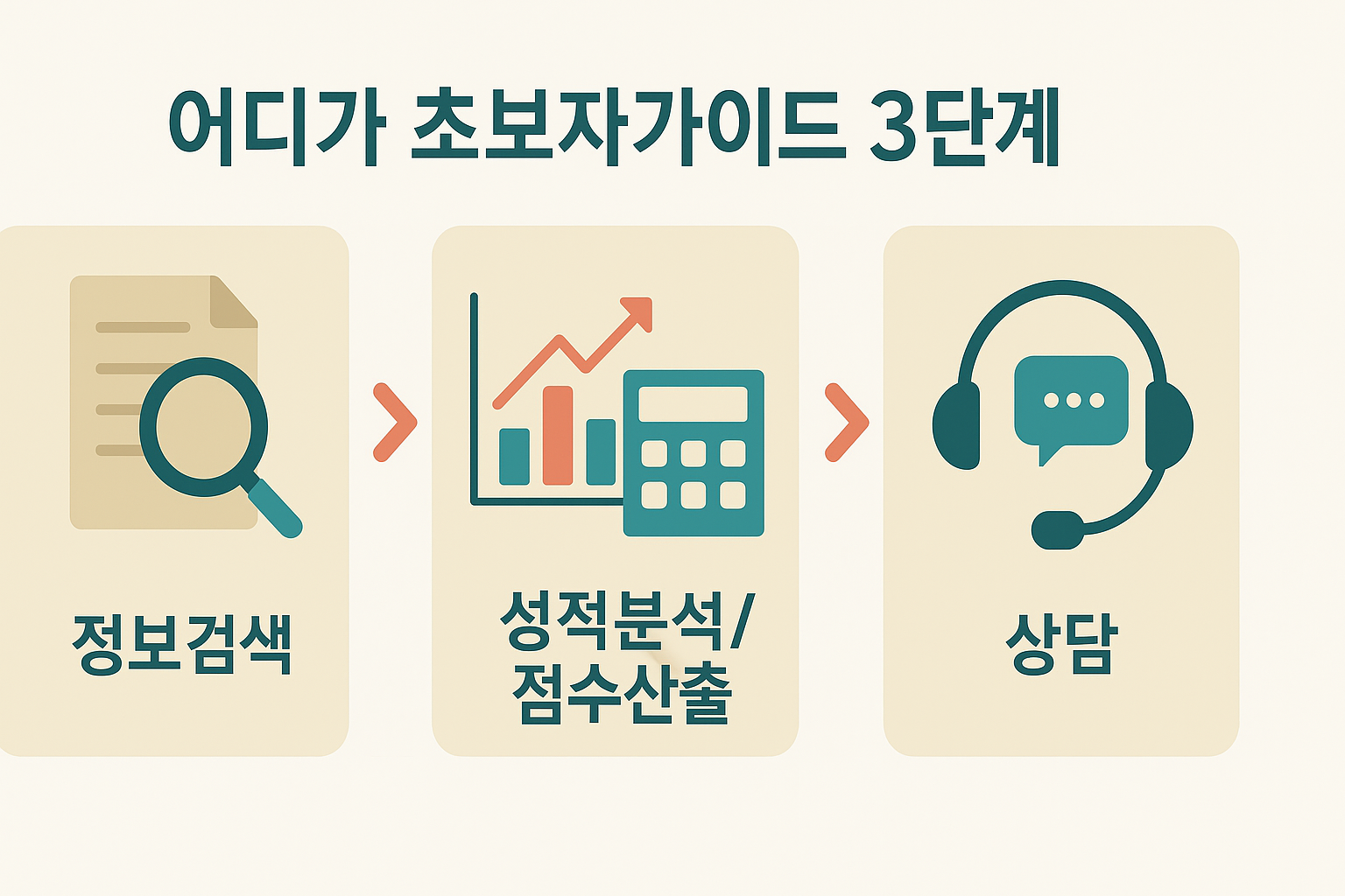 어디가 활용 3단계: 정보검색, 성적분석, 대입상담 순서도