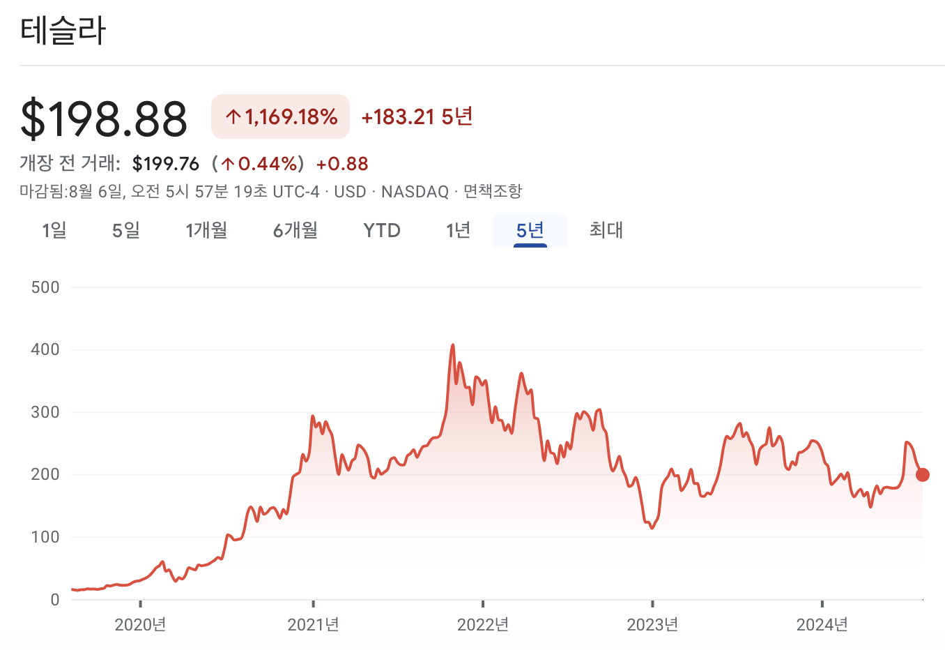 테슬라 주가 차트