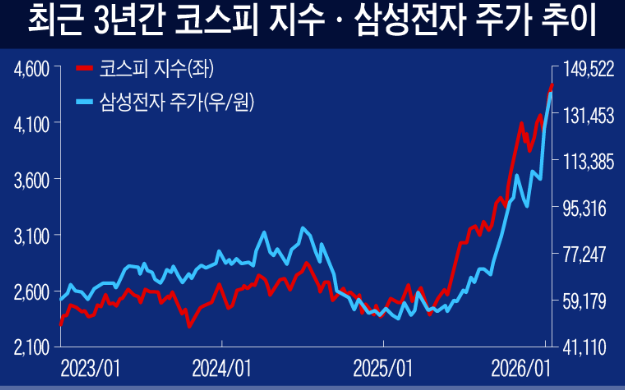 삼성전자 주가 전망 총정리 (2026)