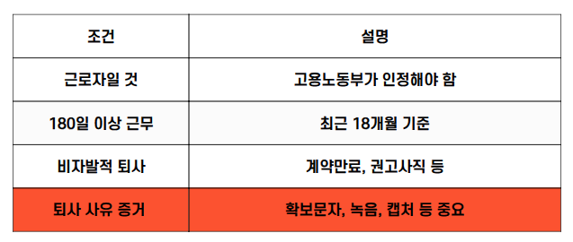 실업급여 수급 조건을 정리한 표.
조건 항목은 근로자일 것, 180일 이상 근무, 비자발적 퇴사, 퇴사 사유 증거이며,
각 항목에 대해 고용노동부 인정, 최근 18개월 기준, 계약만료·권고사직, 확보 문자·녹음·캡처 등의 설명이 달려 있음.
'퇴사 사유 증거' 항목은 강조색(붉은색 배경)으로 표시됨.