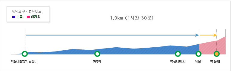 북한산 백운대 등산코스 난이도
