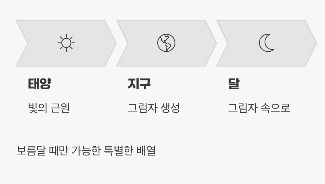 태양, 지구, 달의 완벽한 일렬 정렬