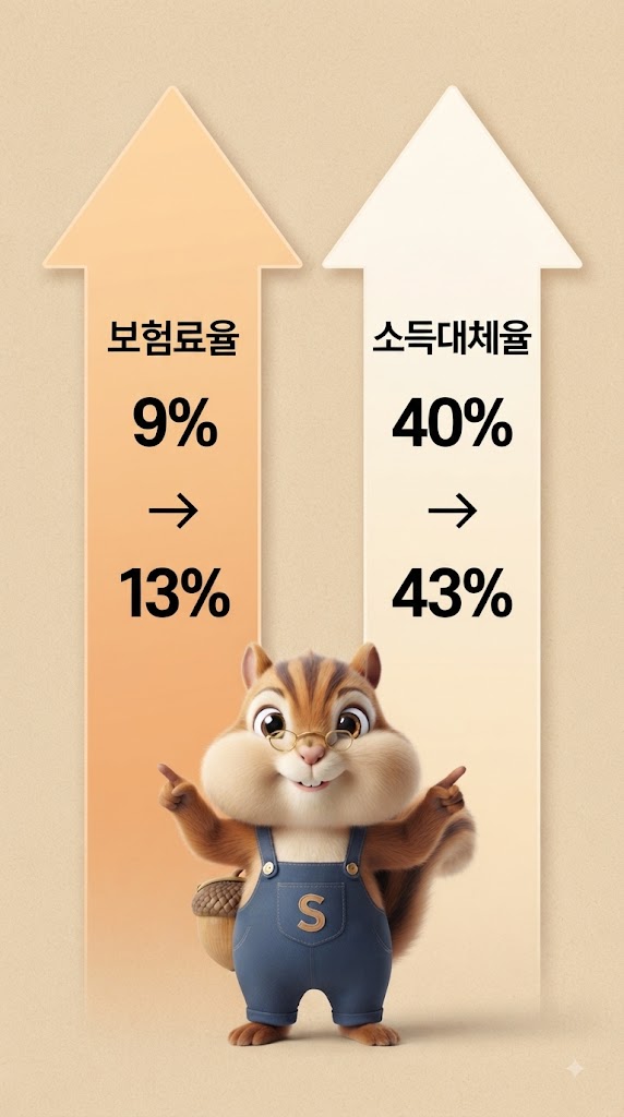 국민연금 보험료율 9%에서 13%, 소득대체율 40%에서 43% 변화 그래픽