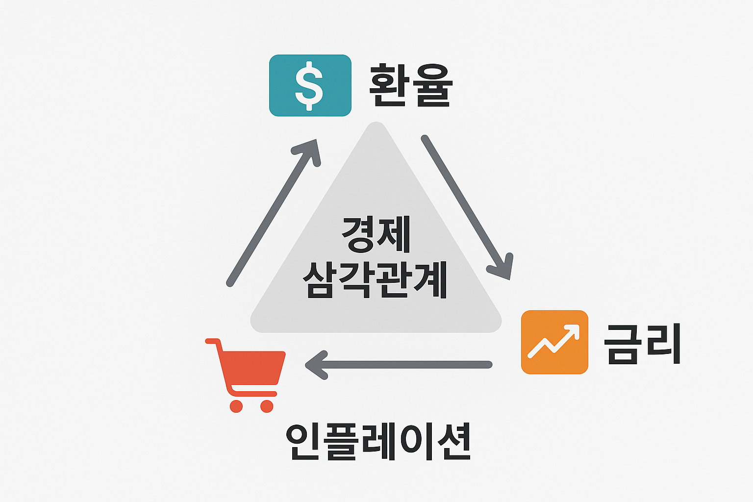환율·금리·인플레이션 삼각관계를 화살표와 아이콘으로 보여주는 경제 구조 분석 인포그래픽