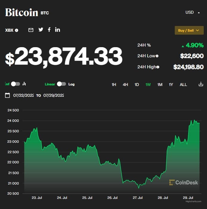 미 금리 빅스텝 발표 이후 계속 오르는 비트코인...진짜 바닥쳤나 Bitcoin (BTC) Moves Above Its Realized Price