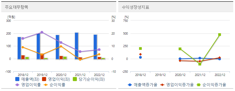 소프트캠프 주요재무 도표