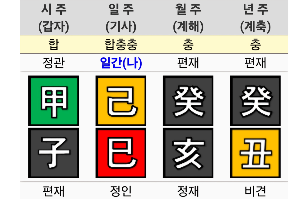 사주의4기중(연주,월주,일주,시주)