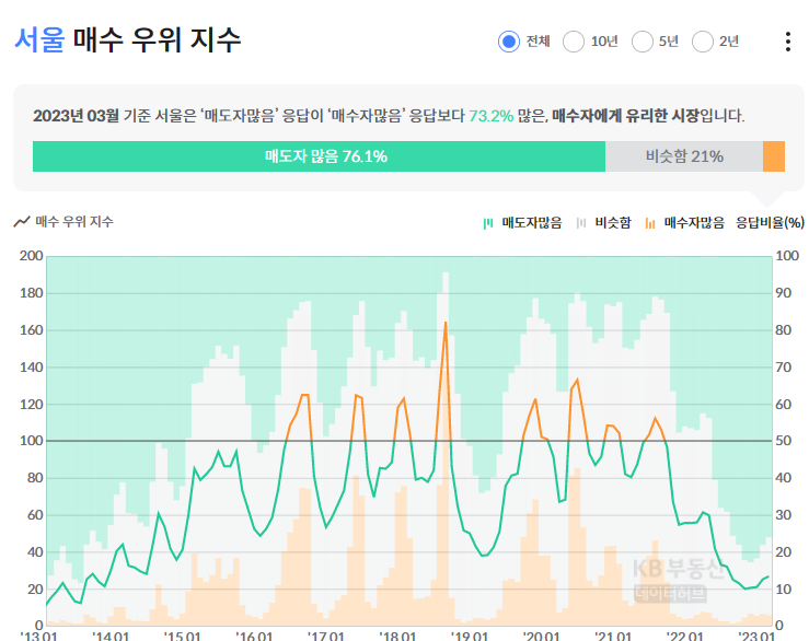 서울 아파트 매수 우위 지수