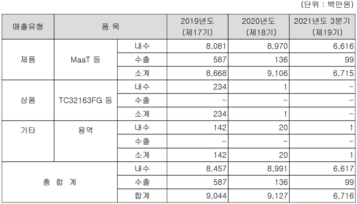 라닉스 실적 구분 현황(2021년 3분기)
