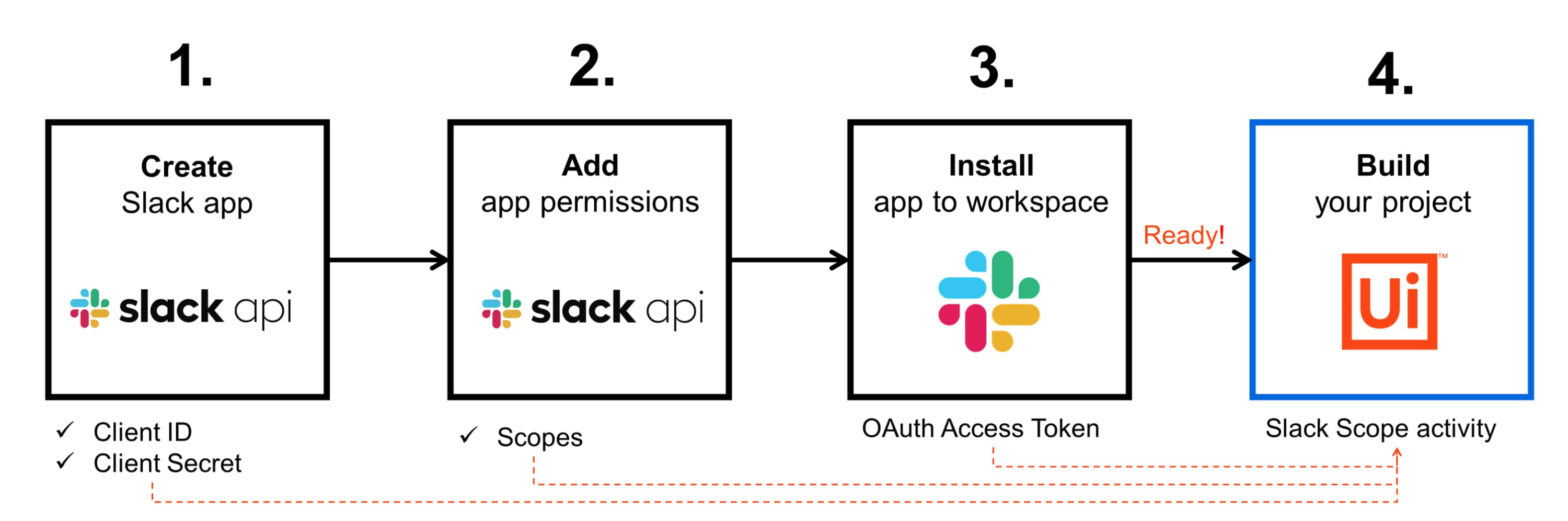 UiPath + Slack