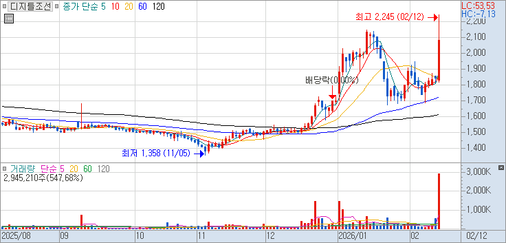 033130 : 디지틀조선 주식 장중 주가 차트 26.02.12