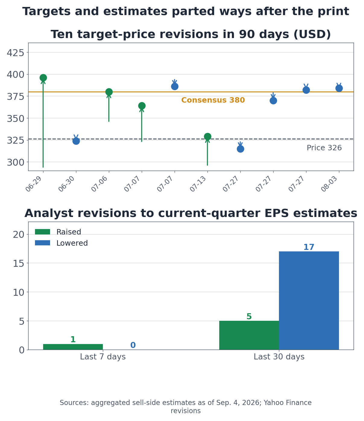 Target price revisions over 90 days and current-quarter EPS estimate changes