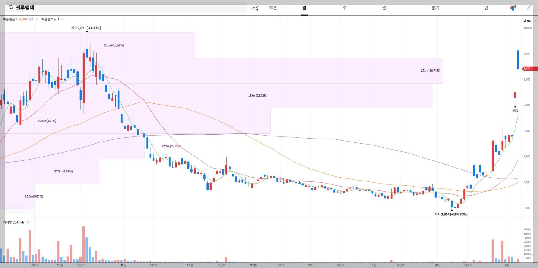 블루엠텍 주가 전망 차트 매물대 분석
