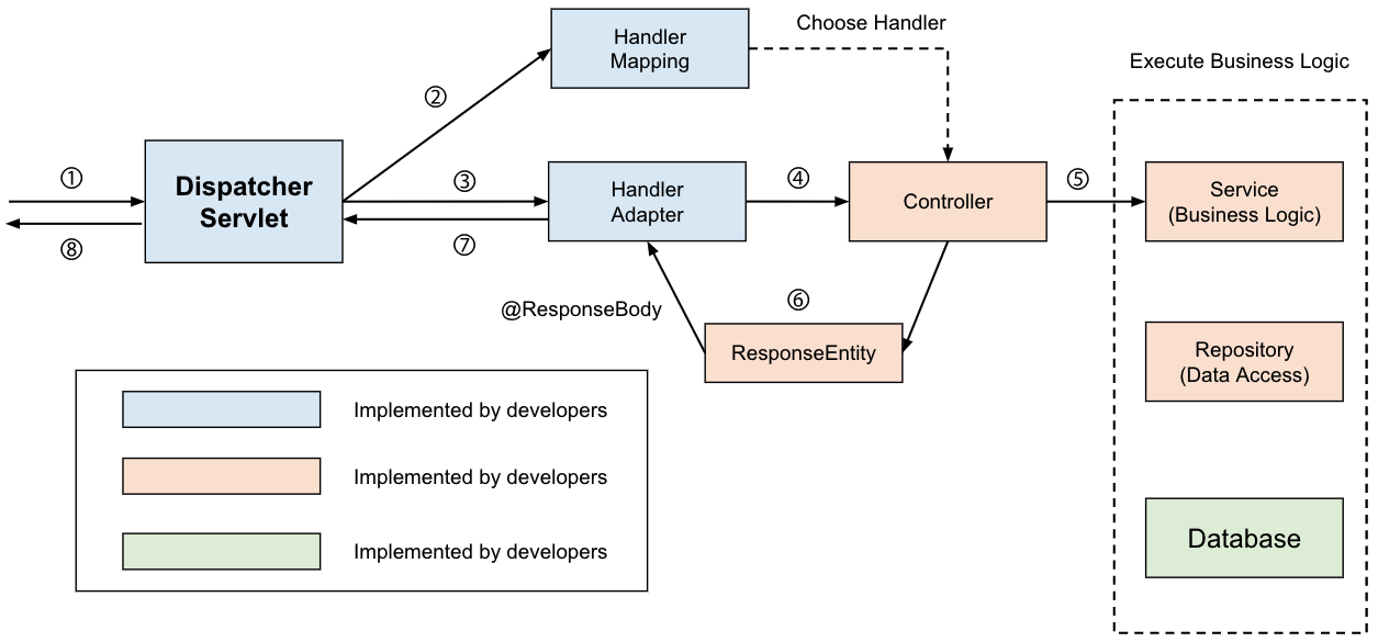 Controller로 데이터 반환 과정
