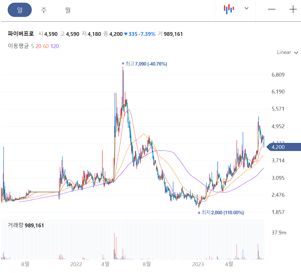파이버프로 일봉 차트