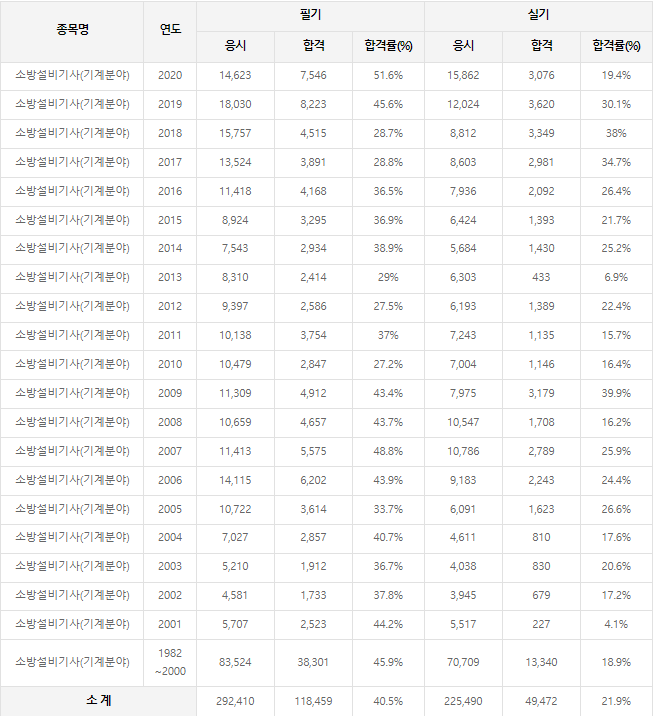 소방설비기사 기계분야 합격률