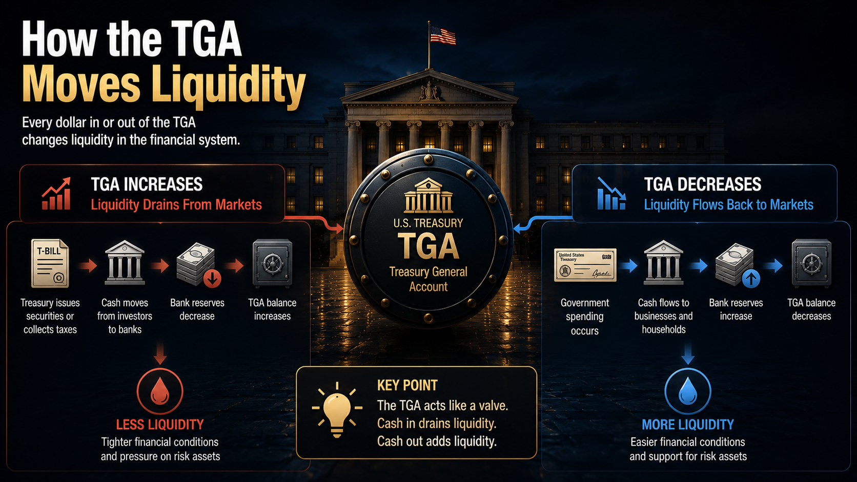 Infographic explaining how the Treasury General Account (TGA) affects market liquidity through government cash management and banking system reserves.