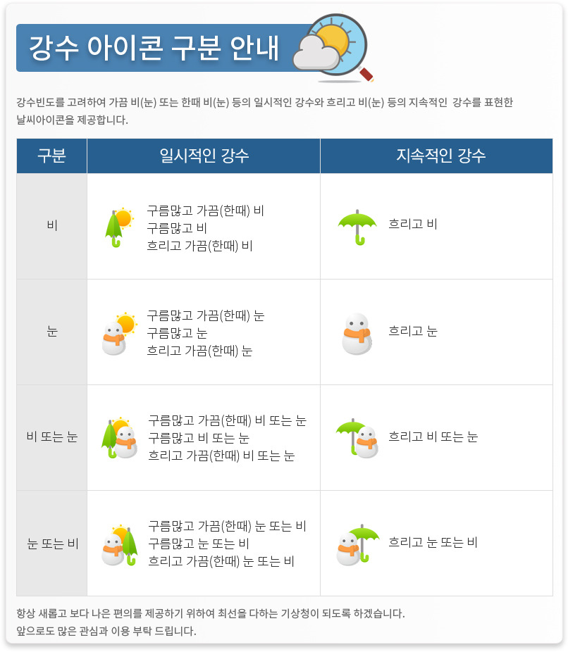 강수 아이콘 구분 안내 이미지 입니다.