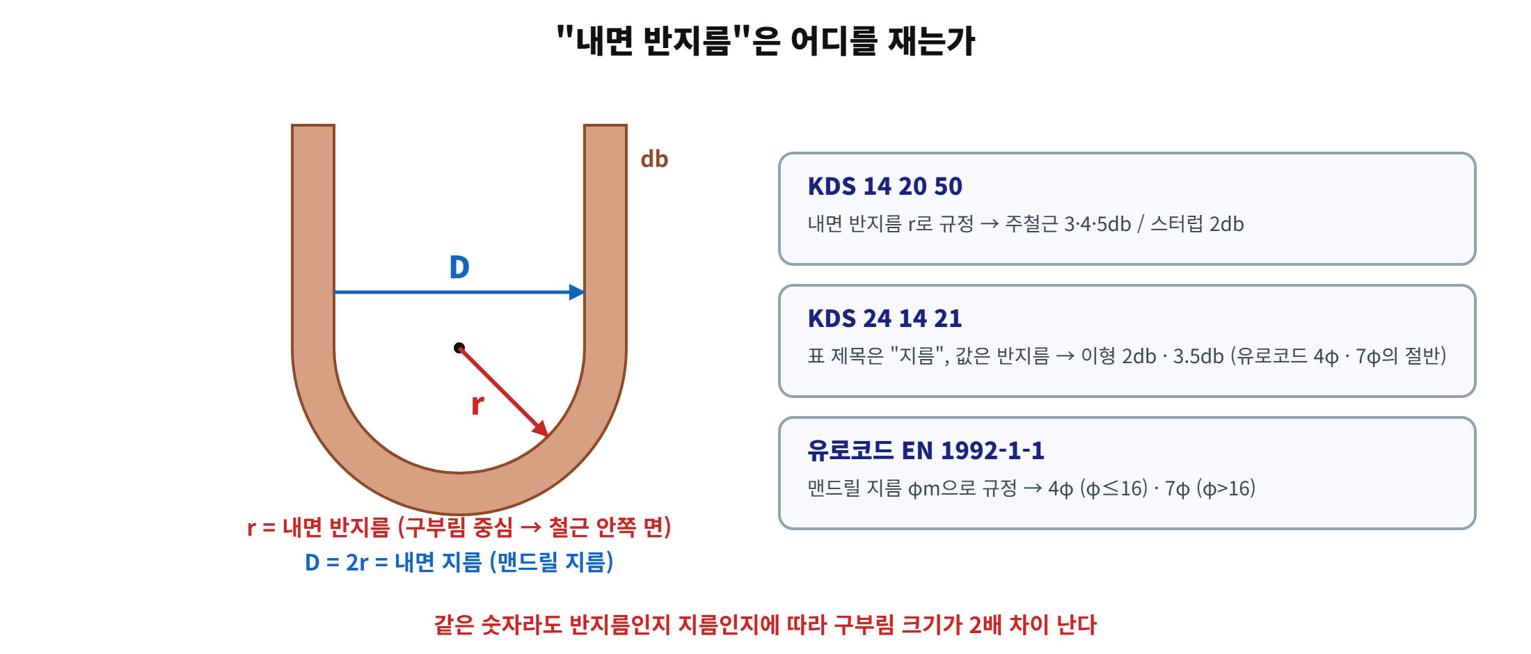 철근 구부림 내면 반지름과 내면 지름 &ndash; KDS 14 20 50, KDS 24 14 21, 유로코드 표기 차이